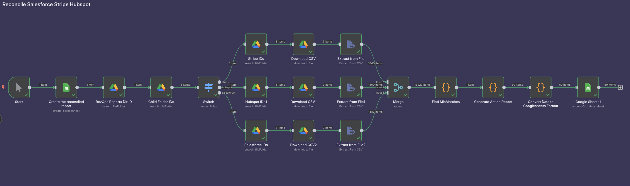 n8n Revenue Reconciliation Workflow Dashboard